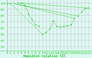 Courbe de l'humidit relative pour Ualand-Bjuland