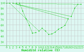 Courbe de l'humidit relative pour Suolovuopmi Lulit