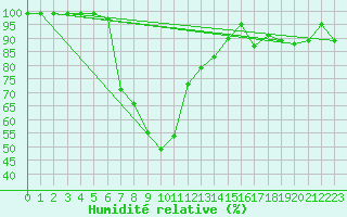 Courbe de l'humidit relative pour Fribourg / Posieux
