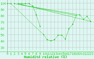 Courbe de l'humidit relative pour Giswil
