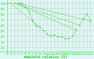 Courbe de l'humidit relative pour Andernach