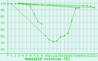 Courbe de l'humidit relative pour Gardelegen