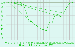 Courbe de l'humidit relative pour Giswil
