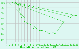 Courbe de l'humidit relative pour Rensjoen