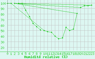 Courbe de l'humidit relative pour Pajala
