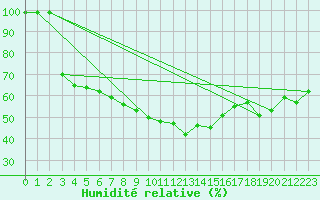 Courbe de l'humidit relative pour Simplon-Dorf