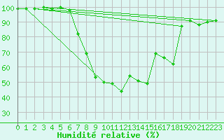 Courbe de l'humidit relative pour Sighetu Marmatiei