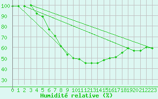 Courbe de l'humidit relative pour Machrihanish
