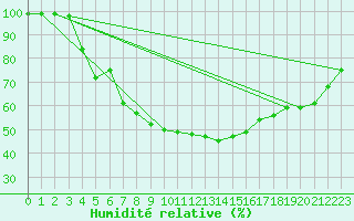 Courbe de l'humidit relative pour Modalen Iii