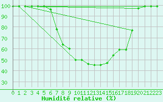 Courbe de l'humidit relative pour Giswil