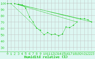 Courbe de l'humidit relative pour Baernkopf