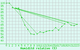 Courbe de l'humidit relative pour Pello