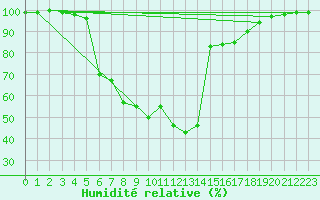 Courbe de l'humidit relative pour Gustavsfors