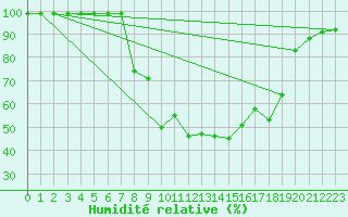 Courbe de l'humidit relative pour Courtelary