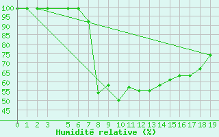 Courbe de l'humidit relative pour Gees