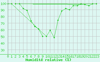 Courbe de l'humidit relative pour Sylarna