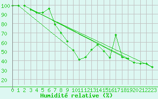 Courbe de l'humidit relative pour Tirgu Jiu