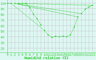 Courbe de l'humidit relative pour Courtelary