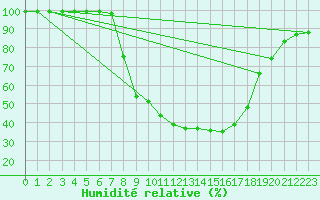 Courbe de l'humidit relative pour Courtelary