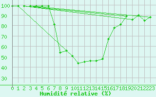 Courbe de l'humidit relative pour Puchberg
