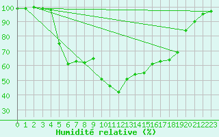 Courbe de l'humidit relative pour Ruukki Revonlahti