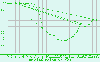 Courbe de l'humidit relative pour Retie (Be)