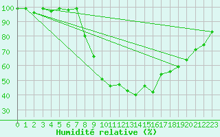 Courbe de l'humidit relative pour Marsens