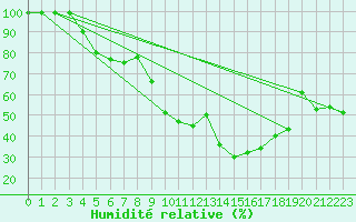 Courbe de l'humidit relative pour Vesanto Kk