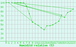 Courbe de l'humidit relative pour Buchen, Kr. Neckar-O