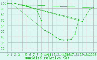 Courbe de l'humidit relative pour Schiers
