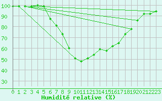 Courbe de l'humidit relative pour Jomala Jomalaby