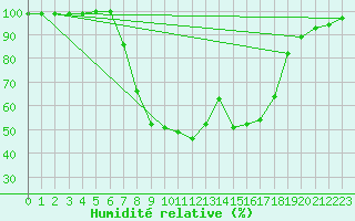 Courbe de l'humidit relative pour Buffalora
