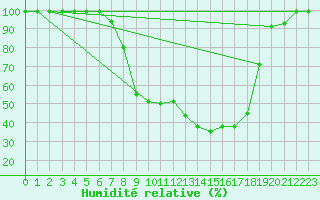 Courbe de l'humidit relative pour Courtelary