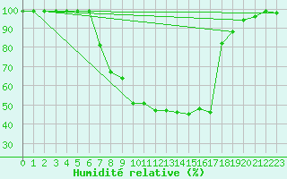 Courbe de l'humidit relative pour Mosen