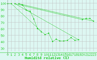Courbe de l'humidit relative pour Chieming