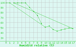 Courbe de l'humidit relative pour Interlaken