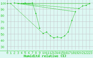 Courbe de l'humidit relative pour Arcen Aws