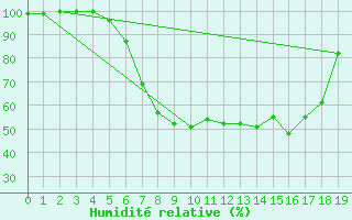 Courbe de l'humidit relative pour Harzgerode