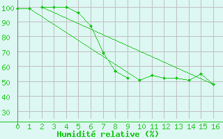 Courbe de l'humidit relative pour Harzgerode
