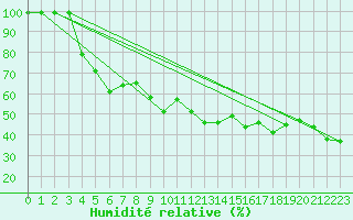Courbe de l'humidit relative pour Simplon-Dorf
