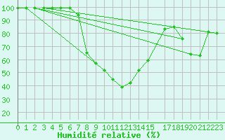 Courbe de l'humidit relative pour Seefeld