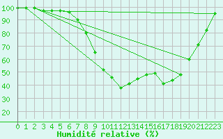 Courbe de l'humidit relative pour Mora