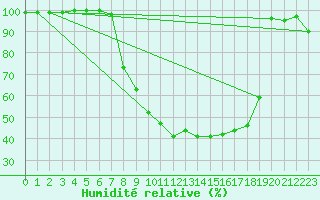 Courbe de l'humidit relative pour Benasque