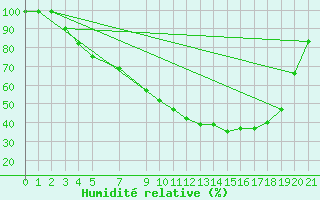 Courbe de l'humidit relative pour Kittila Lompolonvuoma