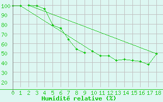 Courbe de l'humidit relative pour Rovaniemen mlk Apukka