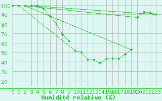 Courbe de l'humidit relative pour Gavle / Sandviken Air Force Base