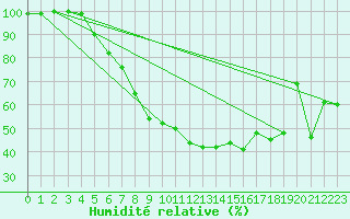 Courbe de l'humidit relative pour Piding