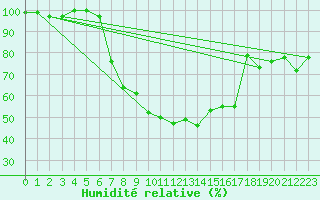 Courbe de l'humidit relative pour Alajarvi Moksy