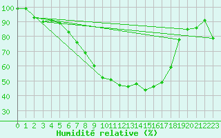 Courbe de l'humidit relative pour Weihenstephan