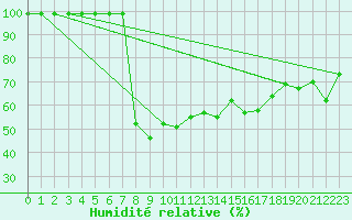 Courbe de l'humidit relative pour Cressier